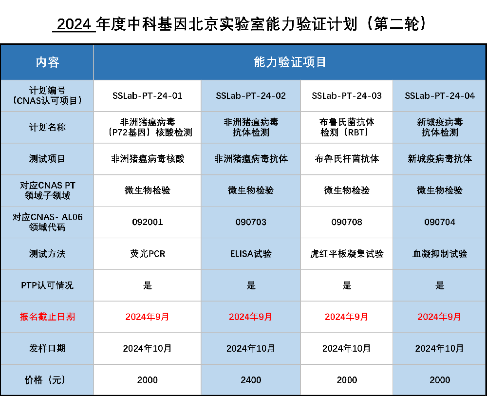 公告丨2024年中科基因北京實(shí)驗(yàn)室第二輪能力驗(yàn)證計(jì)劃報(bào)名啟動(dòng)！